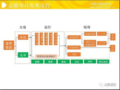 解讀全國志愿服務(wù)信息系統(tǒng)功能與運行維護服務(wù)